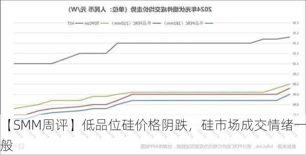 【SMM周评】低品位硅价格阴跌，硅市场成交情绪一般