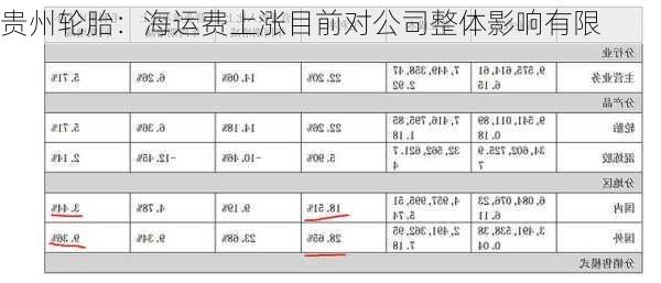 贵州轮胎：海运费上涨目前对公司整体影响有限