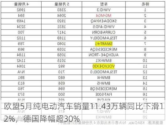 欧盟5月纯电动汽车销量11.43万辆同比下滑12%，德国降幅超30%