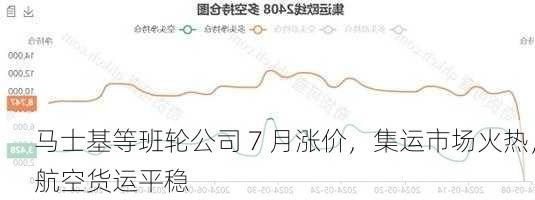 马士基等班轮公司 7 月涨价，集运市场火热，航空货运平稳