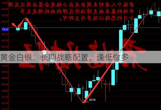 黄金白银：长期战略配置，逢低做多