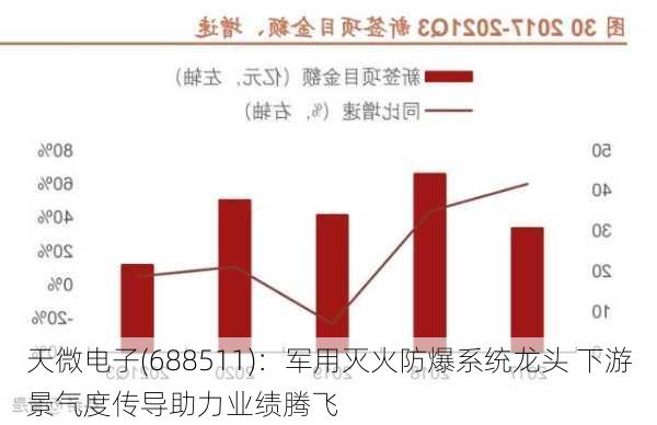 天微电子(688511)：军用灭火防爆系统龙头 下游景气度传导助力业绩腾飞