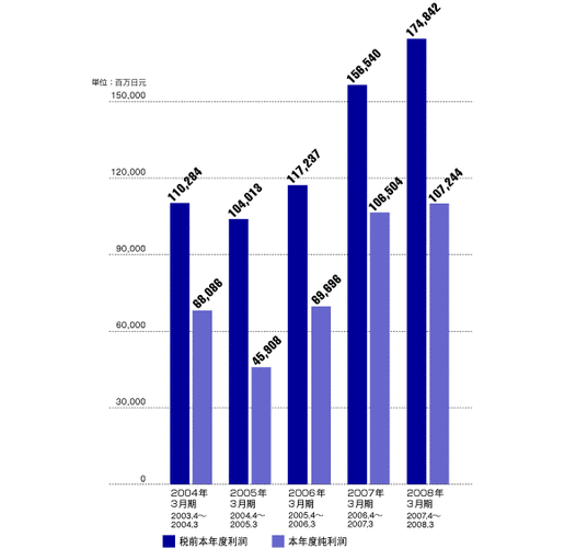 京瓷：明年3月前投资100亿日元，家用蓄电池产量翻倍，2028年销售额目标增长60%