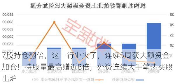 7股持仓翻倍，这一行业火了，连续5周获大额资金加仓！持股量最高赠近8倍，外资连续大手笔热买股出炉