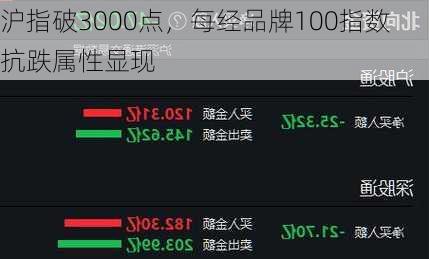 沪指破3000点，每经品牌100指数抗跌属性显现