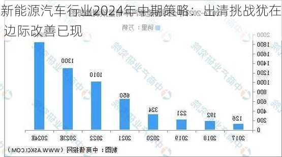 新能源汽车行业2024年中期策略：出清挑战犹在 边际改善已现