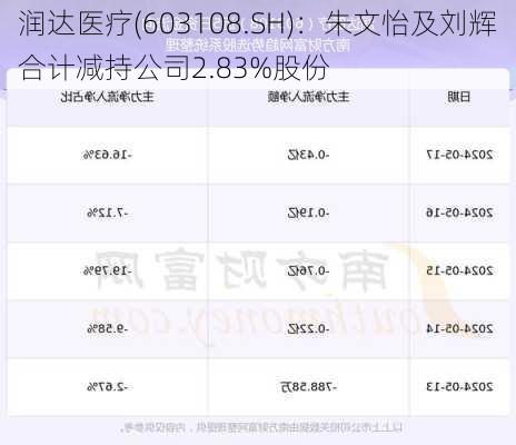 润达医疗(603108.SH)：朱文怡及刘辉合计减持公司2.83%股份