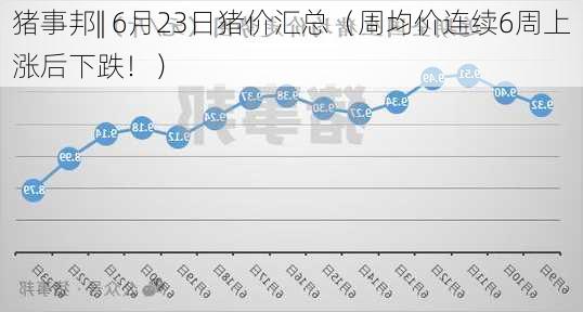 猪事邦|| 6月23日猪价汇总（周均价连续6周上涨后下跌！）