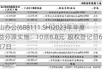 金山办公(688111.SH)2023年年度权益分派实施：10派8.8元  股权登记日6月27日