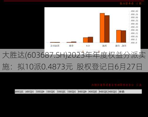 大胜达(603687.SH)2023年年度权益分派实施：拟10派0.4873元  股权登记日6月27日