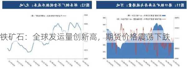 铁矿石：全球发运量创新高，期货价格震荡下跌