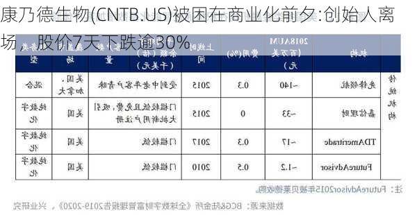 康乃德生物(CNTB.US)被困在商业化前夕:创始人离场，股价7天下跌逾30%