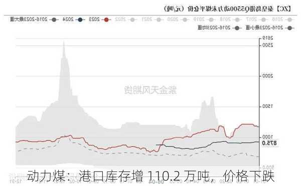 动力煤：港口库存增 110.2 万吨，价格下跌