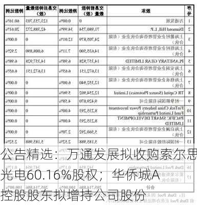 公告精选：万通发展拟收购索尔思光电60.16%股权；华侨城A控股股东拟增持公司股份