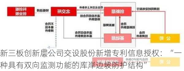 新三板创新层公司交设股份新增专利信息授权：“一种具有双向监测功能的库岸边坡防护结构”