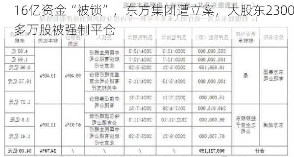 16亿资金“被锁”，东方集团遭立案，大股东2300多万股被强制平仓