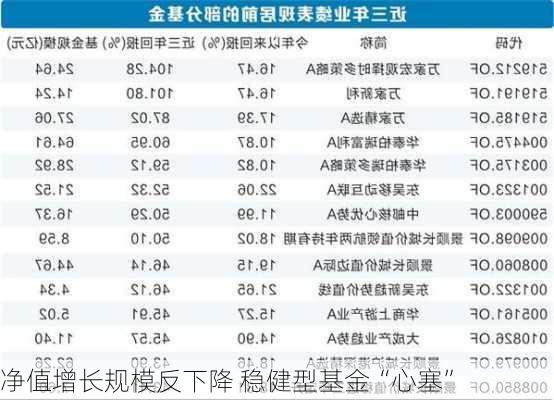 净值增长规模反下降 稳健型基金“心塞”