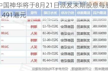 中国神华将于8月21日派发末期股息每股2.491港元