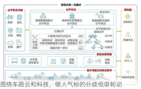 围绕车路云和科技，做人气标的分歧低吸轮动