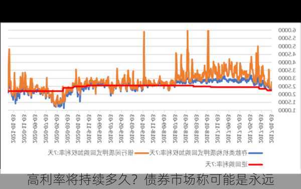 高利率将持续多久？债券市场称可能是永远