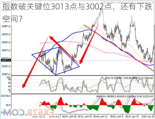 指数破关键位3013点与3002点，还有下跌空间？