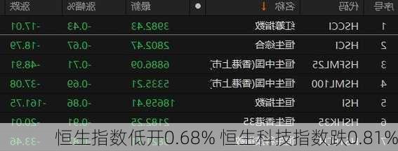 恒生指数低开0.68% 恒生科技指数跌0.81%