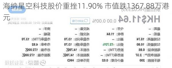 海纳星空科技股价重挫11.90% 市值跌1367.88万港元