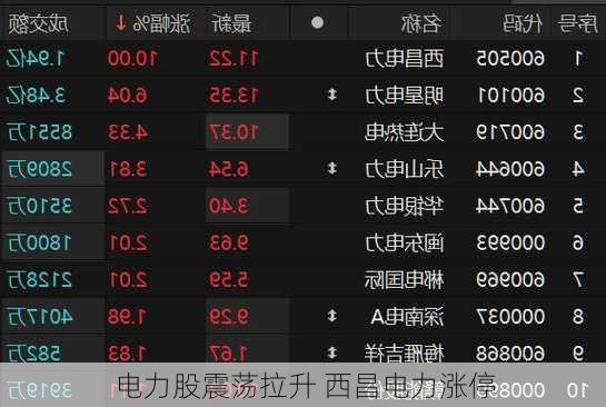 电力股震荡拉升 西昌电力涨停