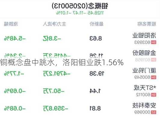 铜概念盘中跳水，洛阳钼业跌1.56%