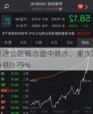 高速公路概念盘中跳水，重庆路桥跌0.79%