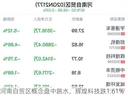 河南自贸区概念盘中跳水，辉煌科技跌1.61%