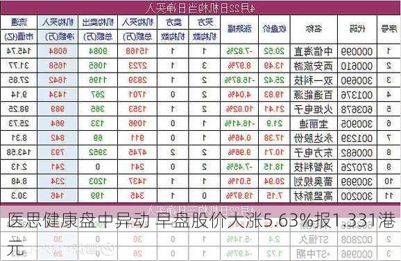 医思健康盘中异动 早盘股价大涨5.63%报1.331港元