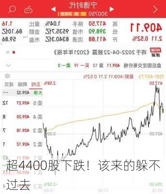 超4400股下跌！该来的躲不过去