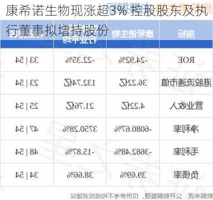 康希诺生物现涨超3% 控股股东及执行董事拟增持股份