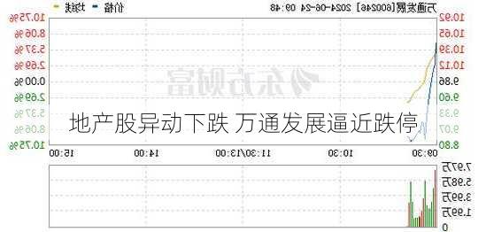 地产股异动下跌 万通发展逼近跌停