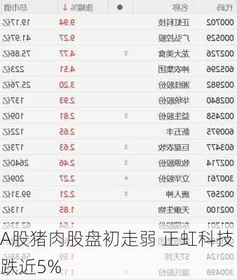 A股猪肉股盘初走弱 正虹科技跌近5%