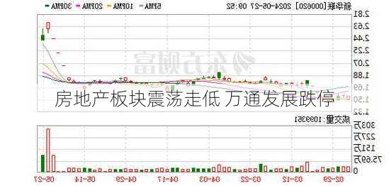 房地产板块震荡走低 万通发展跌停