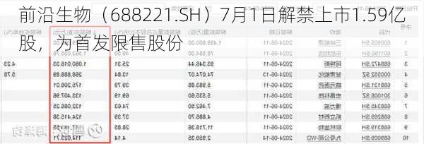 前沿生物（688221.SH）7月1日解禁上市1.59亿股，为首发限售股份