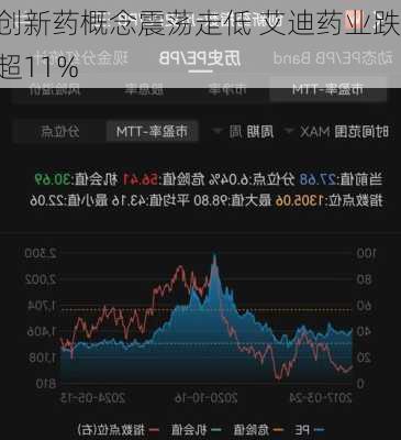 创新药概念震荡走低 艾迪药业跌超11%