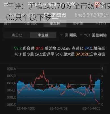 午评：沪指跌0.70% 全市场逾4900只个股下跌