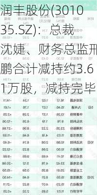 润丰股份(301035.SZ)：总裁沈婕、财务总监邢秉鹏合计减持约3.61万股，减持完毕