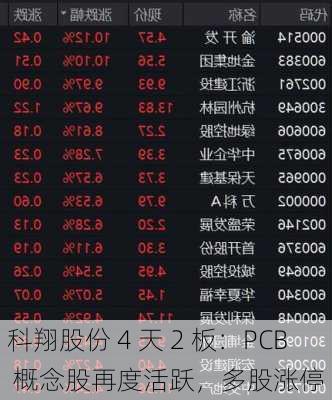 科翔股份 4 天 2 板：PCB 概念股再度活跃，多股涨停