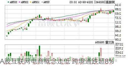 A股互联网电商概念走低 跨境通跌超8%