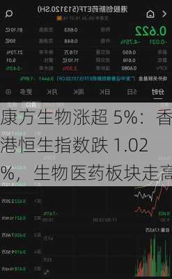 康方生物涨超 5%：香港恒生指数跌 1.02%，生物医药板块走高