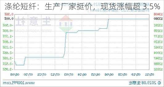 涤纶短纤：生产厂家挺价，现货涨幅超 3.5%