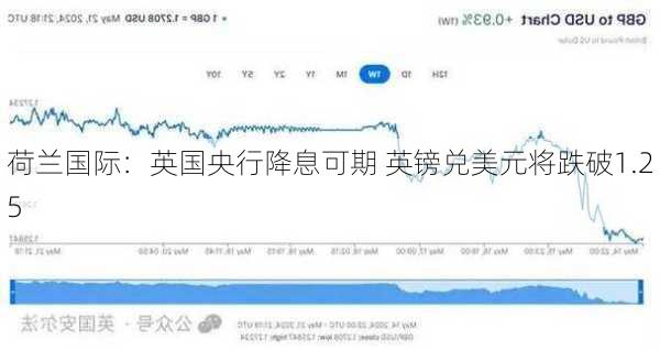 荷兰国际：英国央行降息可期 英镑兑美元将跌破1.25