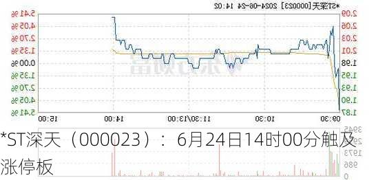 *ST深天（000023）：6月24日14时00分触及涨停板
