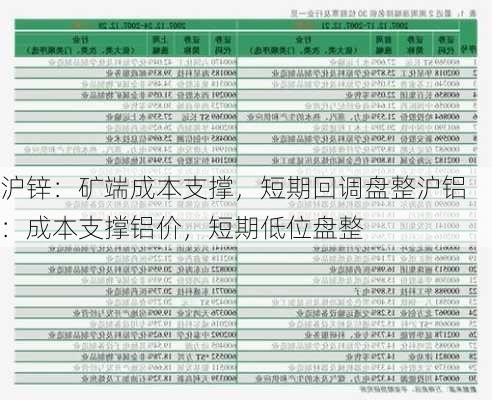 沪锌：矿端成本支撑，短期回调盘整沪铝：成本支撑铝价，短期低位盘整