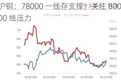 沪铜：78000 一线存支撑，关注 80000 线压力