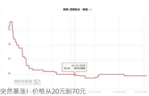 突然暴涨！价格从20元到70元